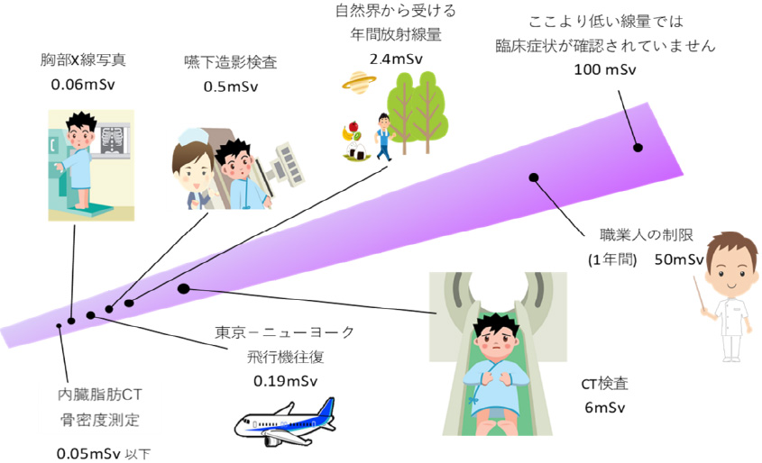 色々な放射線被ばく